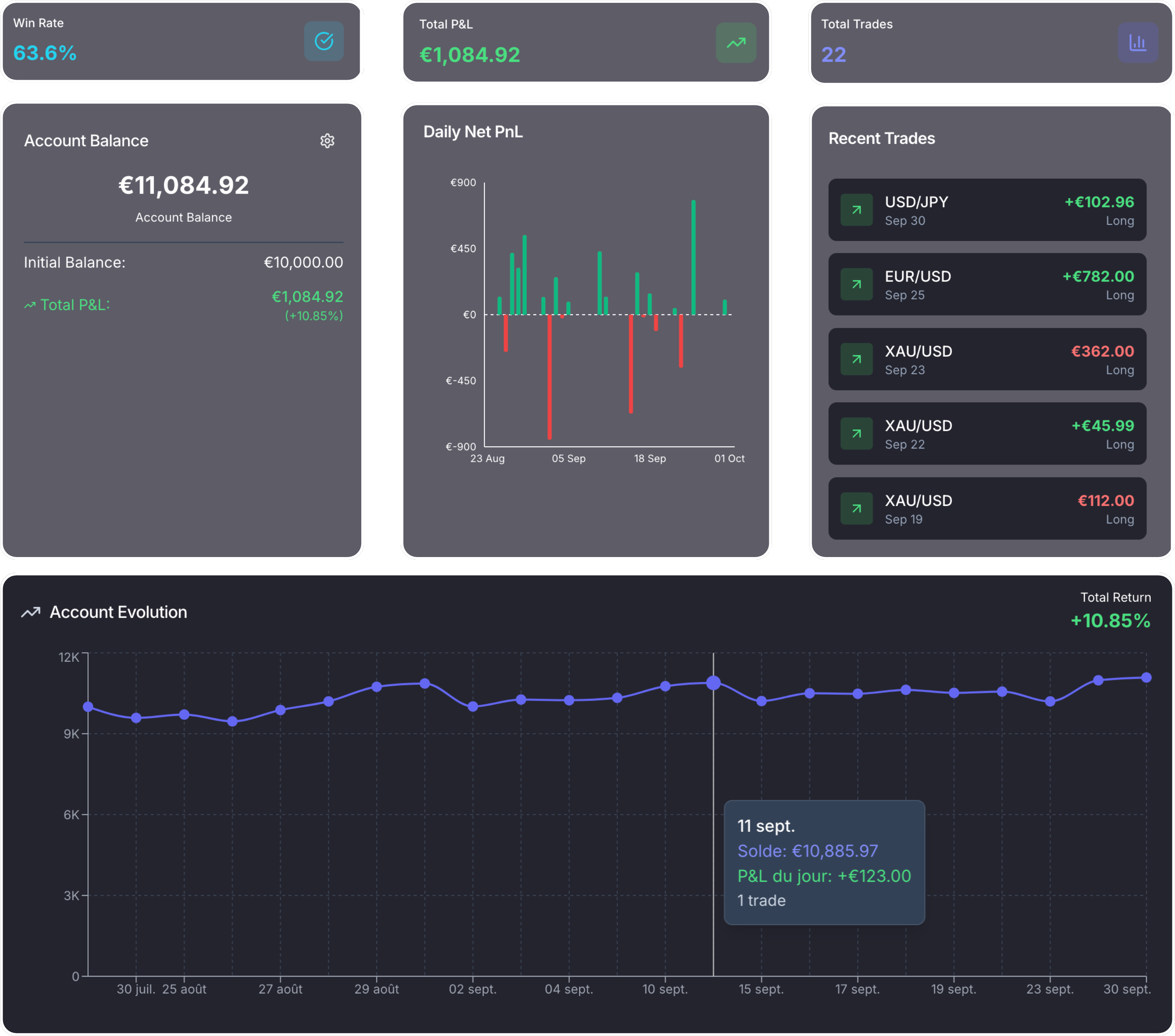 TradeTrackr Trading Dashboard - Win rate, total P&L, account balance, daily net profit chart, and recent trades overview