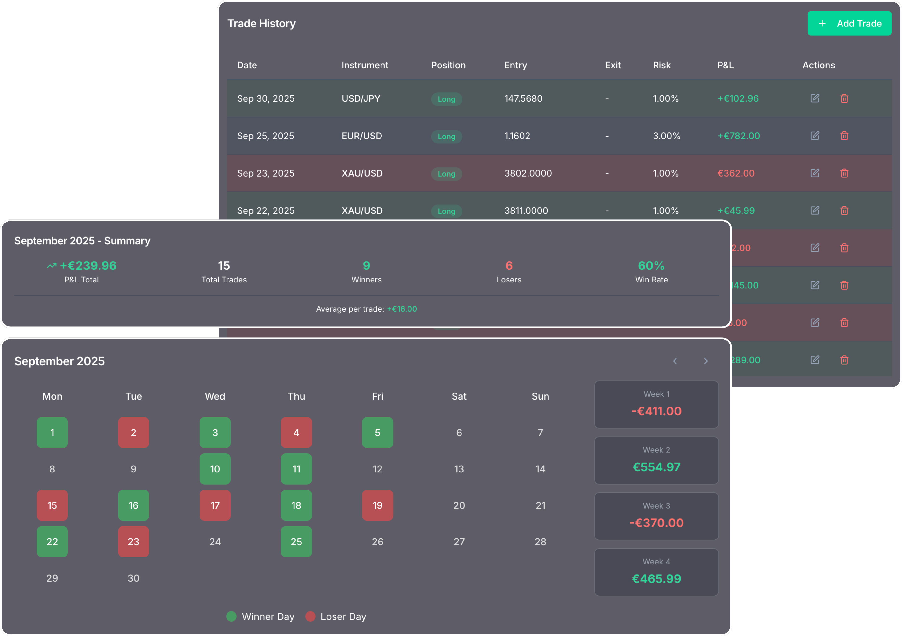 TradeTrackr Interactive Trading Journal - Calendar view with monthly performance summary, win rate tracking, and weekly P&L breakdown